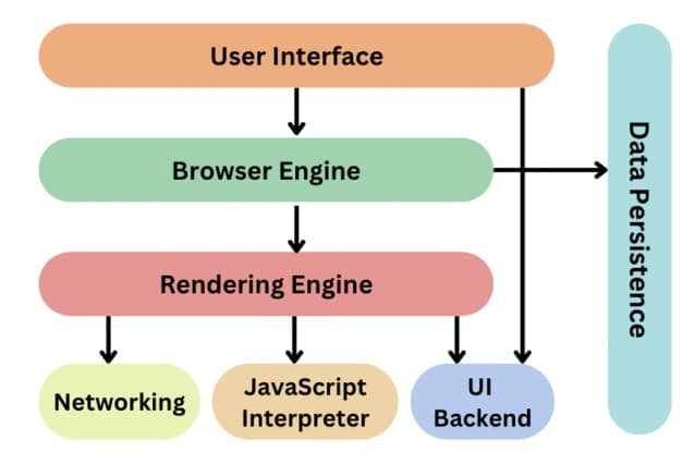 Components of a Browser