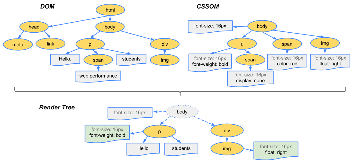 DOM and CSSOM