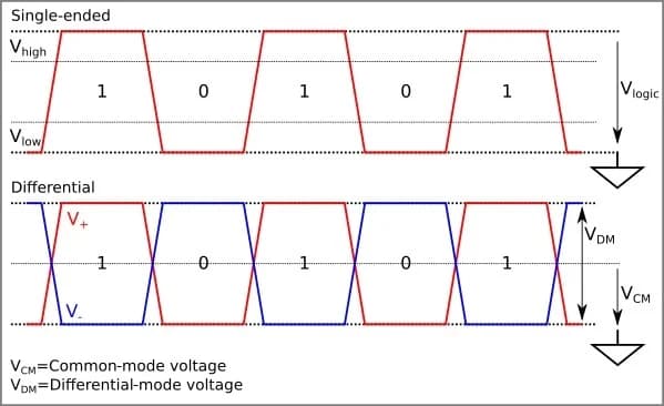 USB differential signal